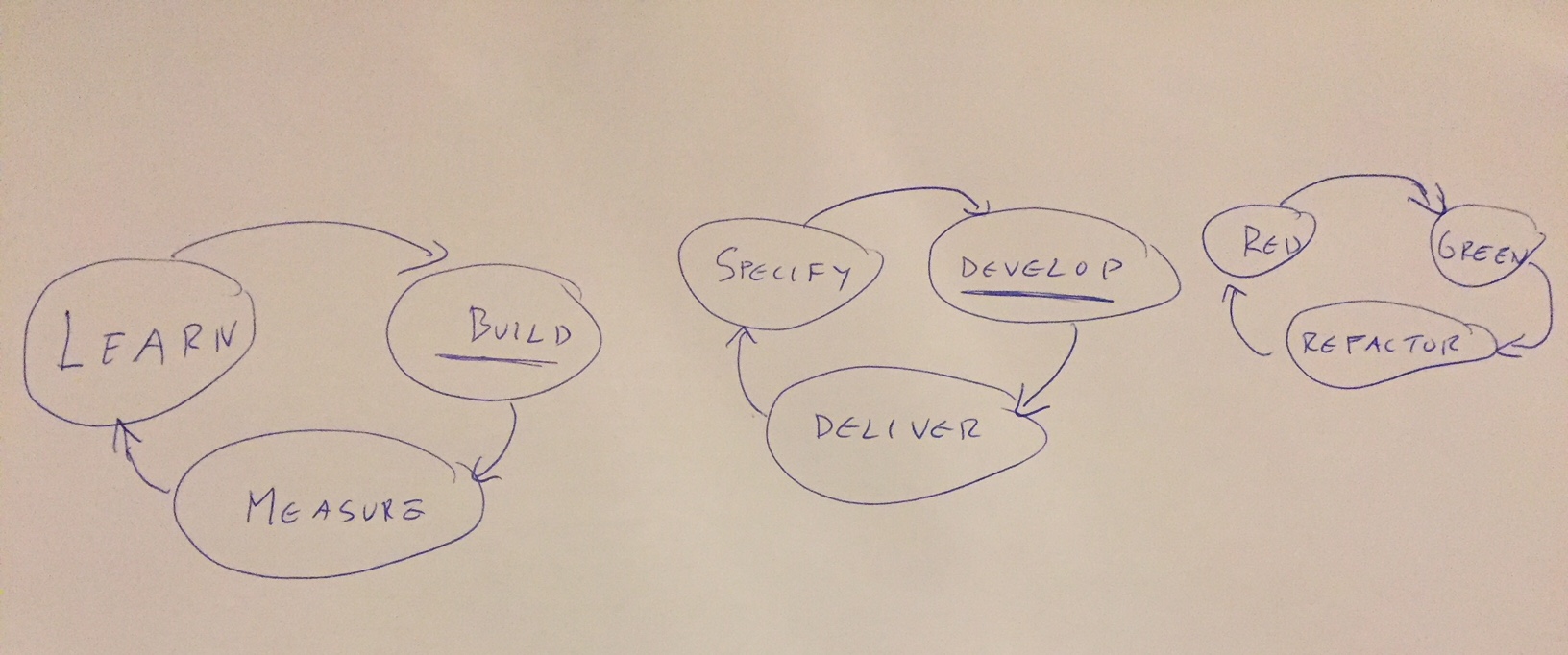 Lean Startup, ATDD y TDD Dibujo representando la autosimilaridad de Lean Startup, ATDD y TDD